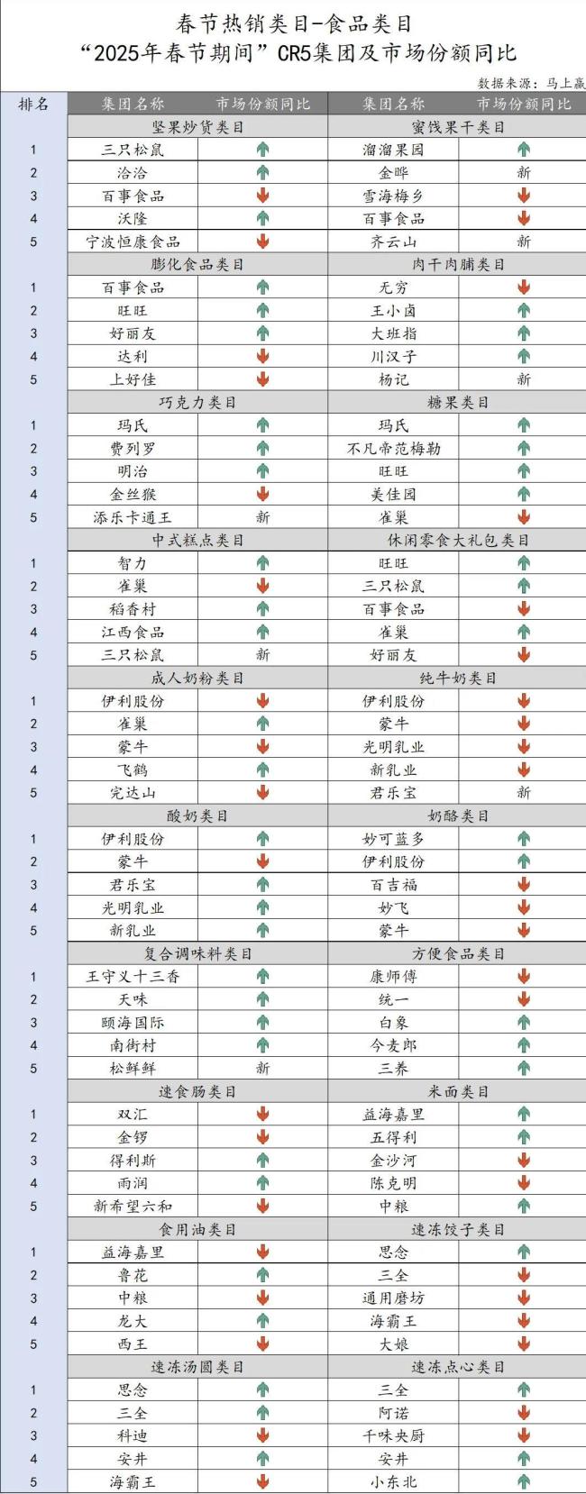 果子熟了、三只松鼠、君乐宝、伊春白桦树汁…多家食企上榜，春节消费市场跑出黑马！