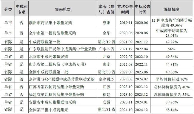 2025中成药集采后，产品如何卖？