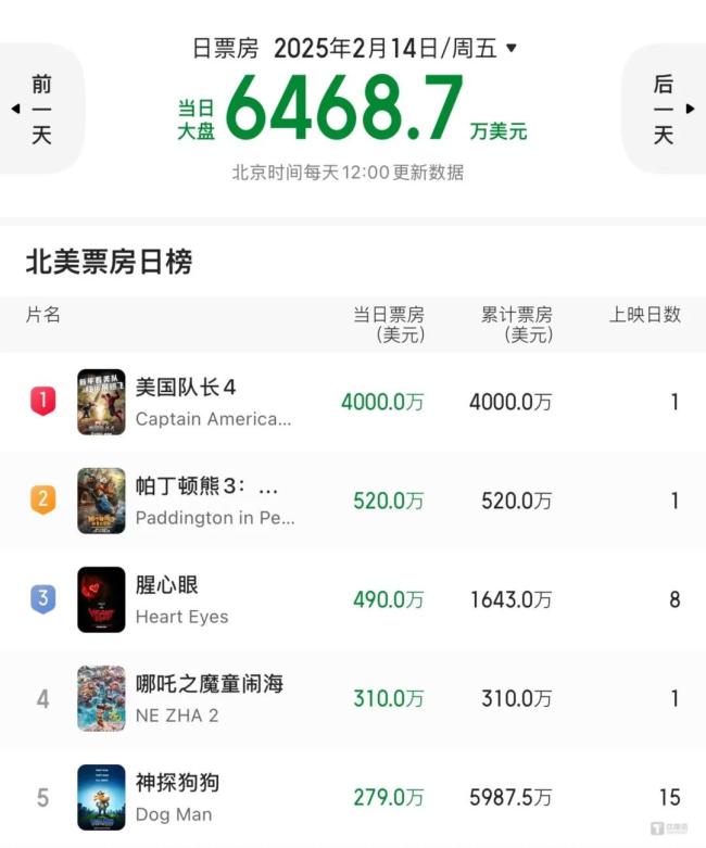 2月14日北美院线票房数据    截图来自猫眼专业版