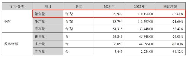 钢琴市场冰冻，珠江钢琴多元突围