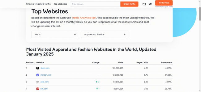 Semrush最新数据揭晓 SHEIN强势领跑全球服装和时尚类购物网站