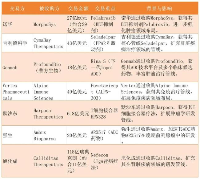 2024年CGT领域部分收购案动脉网制图