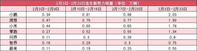 新势力2月第3周销量榜：小鹏又第一！智界逼近问界，无人能过万