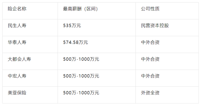 千万年薪成绝唱，保险业高管薪酬“跳水”