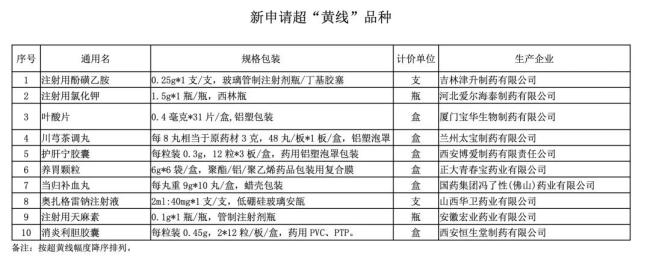 19个药被重点监控（附名单）