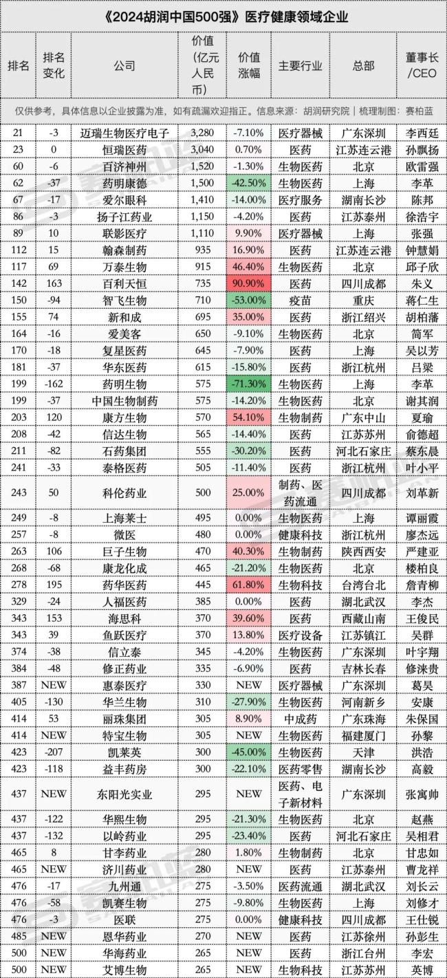 49家医药企业上榜500强，恒瑞、百济、翰森、石药、以岭…