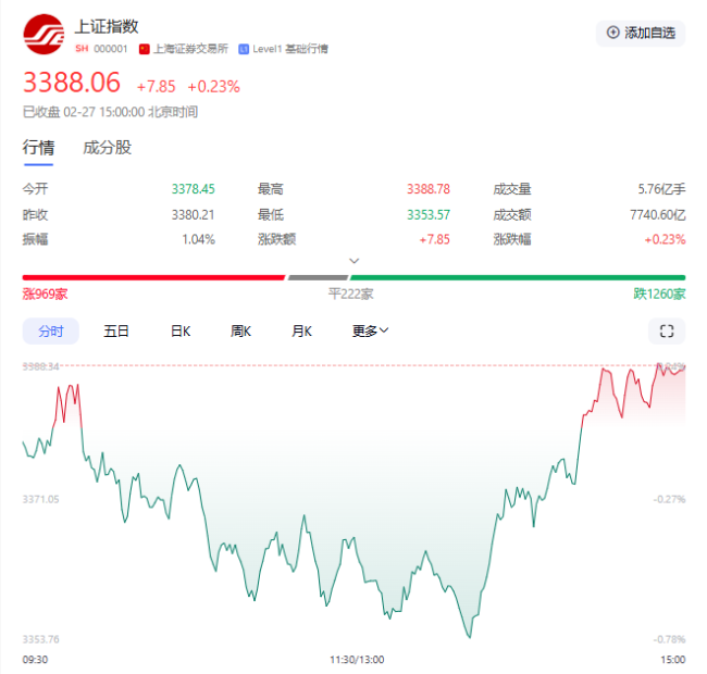 沪指收涨0.23%，两市合计成交金额约2万亿元