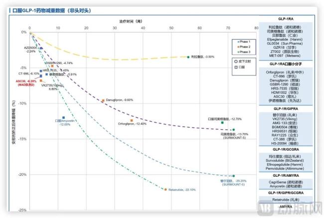 部分口服GLP-1药物减重数据（非头对头），图片源自华创新药公众号