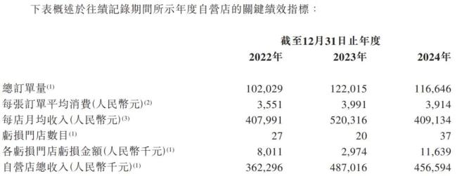 金价越涨，周六福越慌