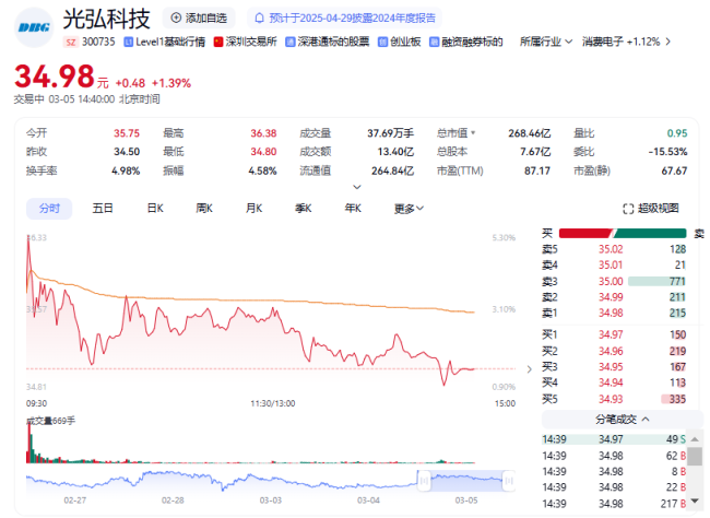 拟购资产，光弘科技高开3.62%