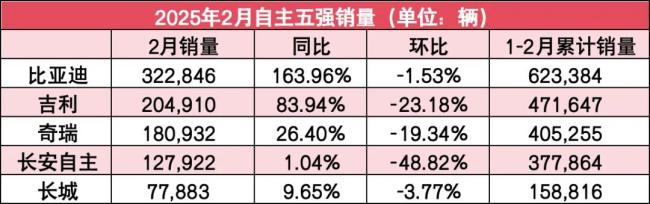 自主5强2月销量：长安增速垫底，吉利成二哥，比亚迪出口量逆袭