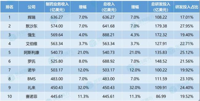 2024年全球药企TOP10