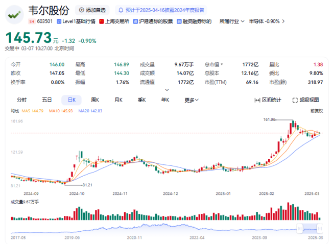 韦尔股份“卡位”减持北京君正，虞仁荣4年资本布局现裂缝？