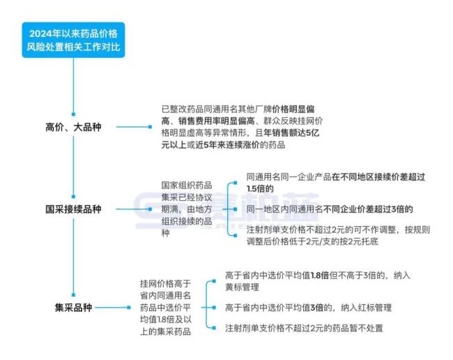 价格风险处置，上千个药品被点名