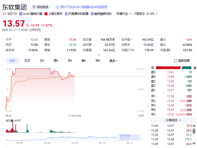 东软集团盘中涨停