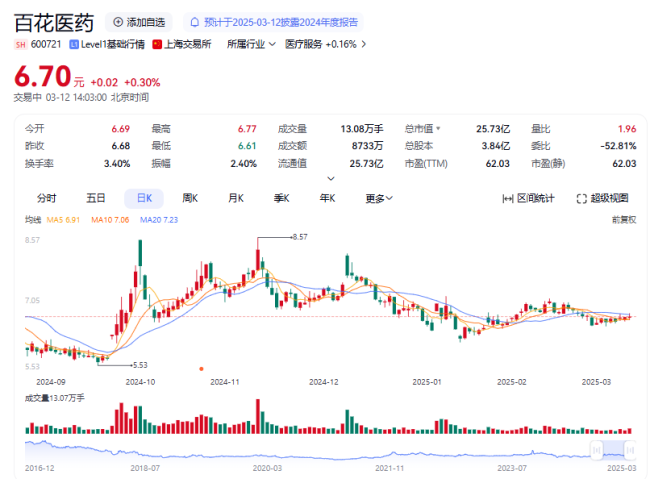 百花医药2024年净利4147.9万元，同比增长219.75%