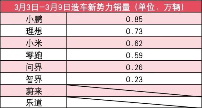 新势力3月第2周销量榜：仅小鹏一家增长，蔚来急推改革瞄准上量！