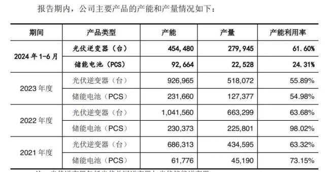 首航新能IPO：内忧外患，业绩可持续增长存疑