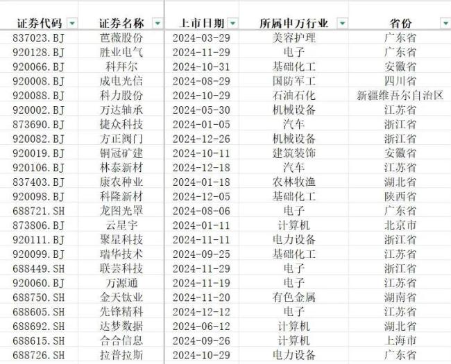 上市首年，有哪些公司业绩玩“变脸”？