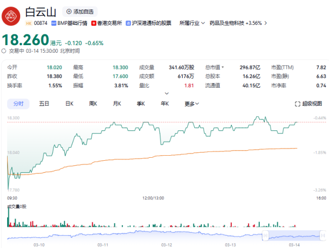 白云山2024年净利润同比下降30.09%，对一心堂计提减值准备3.86亿元