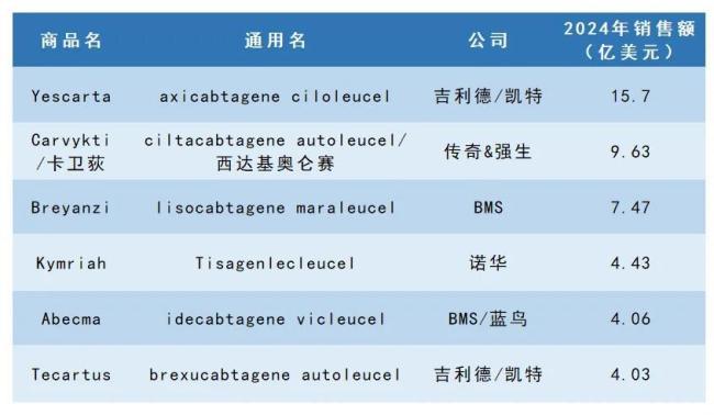 BMS拿下CAR-T明星公司！诺华、强生/传奇、吉利德等如何接招？