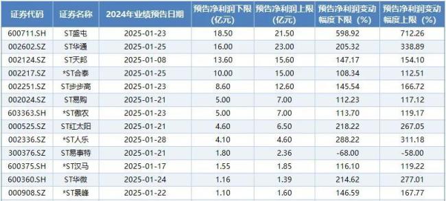 13只ST股预计2024年净利润超亿元！ST华通等股价迎修复