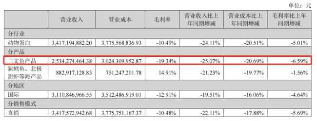 佳沃食品被三文鱼“锁喉”