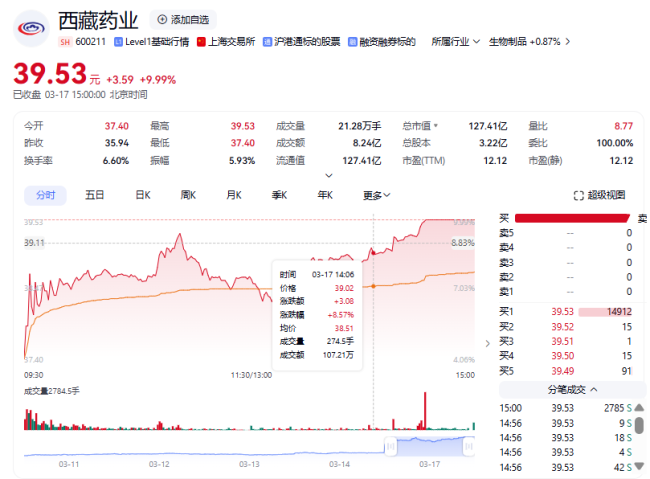 西藏药业盘中涨停