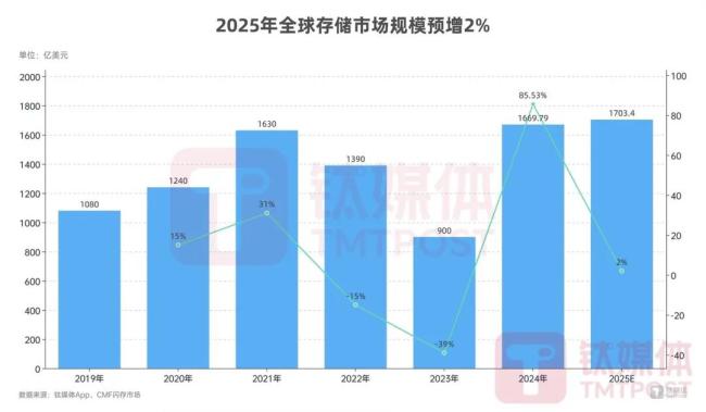 芯片巨头集体涨价！AI能否重塑存储芯片行业新格局