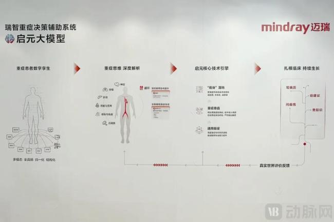 重症大模型“启元大模型”辅助决策流程图