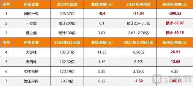 图2.七大连锁药店业绩情况（数据来源：企业年报）