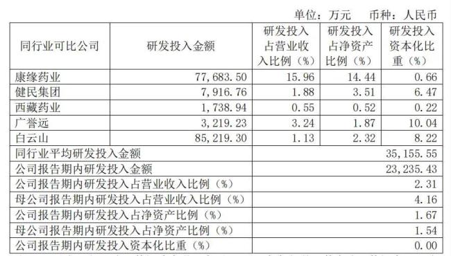 截图自片仔癀2023年年报