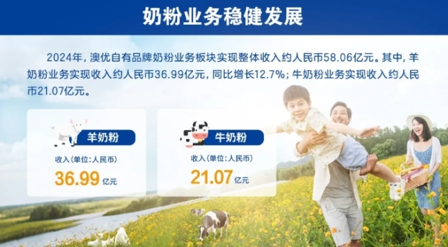 澳优2024年事迹公告：营收利润韧性双增长，净利润增长35.3%，国际业务大幅增长68.2%