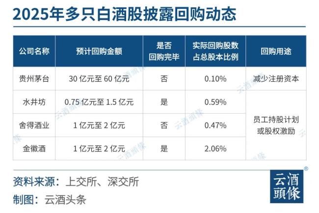 上市酒企密集回购、增持背后，是一场产业信心重构