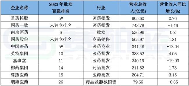区域药商龙头最新业绩：重药、国药一致、中国医药…