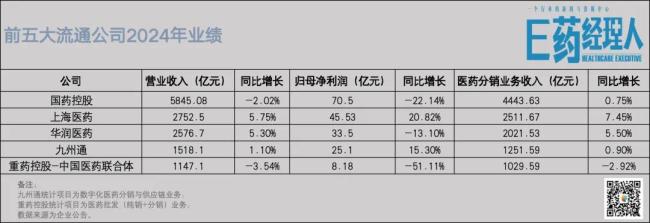 十年首次！国药失速，华润、九州通利润下滑，流通“寡头”们自我“革命”进行时