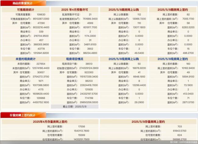 5月8日北京新房网签242套、二手房网签703套