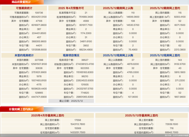 5月12日北京新房网签258套、二手房网签791套