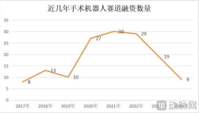 手术机器人市场狂飙背后的危机