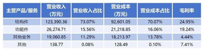 主营产品截止时间：2024-12-31