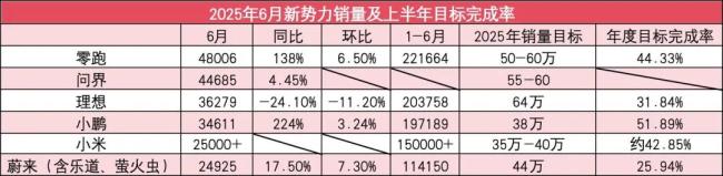 6月新势力销量榜：零跑夺冠，问界4万+!小米略下滑，小鹏翻两倍
