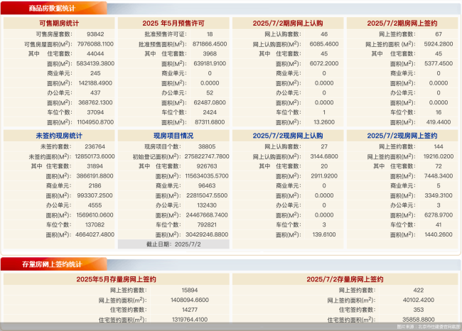 7月2日北京新房网签211套、二手房网签422套