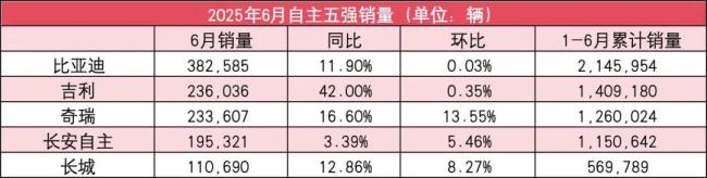 自主5强上半年销量榜：三家KPI完成率超42%，吉利上调目标