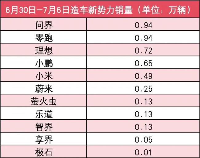 新势力7月第1周销量榜：全员下滑多家腰斩，问界理想零跑最坚挺