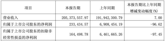 海正生材的聚乳酸“伪风口”现形：业绩骤降97%粤有钱，中石化开始撤退