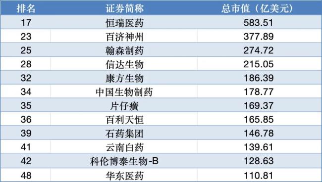 全球制药市值TOP50上榜中国药企|截至8月5日收盘（数据来源：Wind）