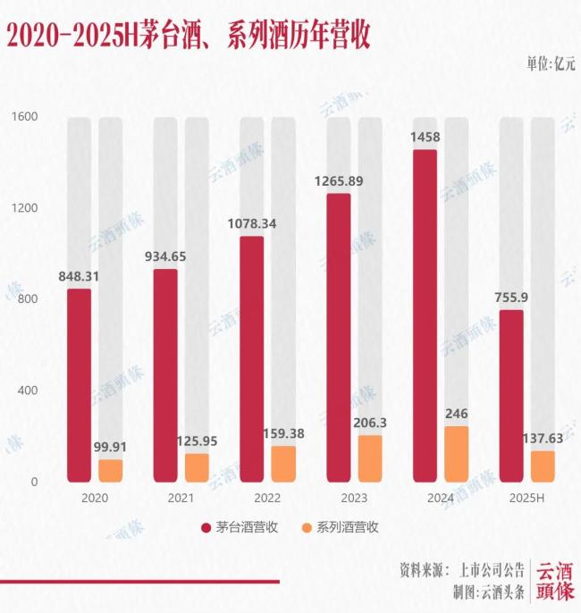 910亿成绩单，验证茅台战略定力与经营韧性