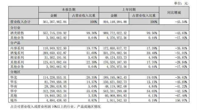 酒鬼酒业绩持续大“跳水”，联名胖东来能否逆转颓势？