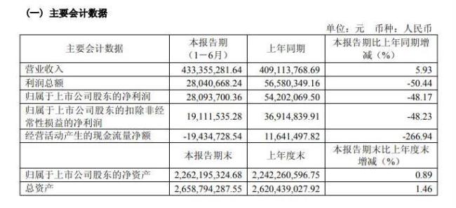 8月暴涨90%后，CPO牛股两股东拟套现6亿元
