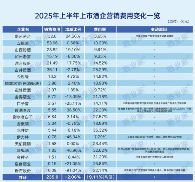 七大维度透视白酒2025半年报：21家上市酒企营收占比超7成、经销商净减少1701家，下半年聚焦渠道利润与价格维护
